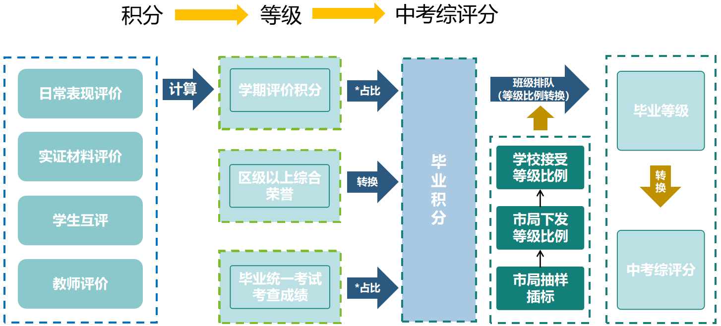 【初中综合素质评价】深入推进综评改革 促进学生全面而有个性发展