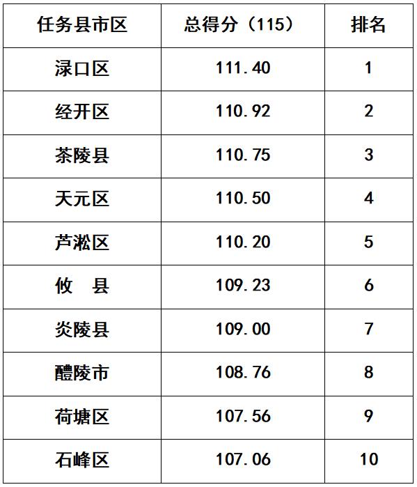 三季度污染防治攻坚战考评结果已出炉！