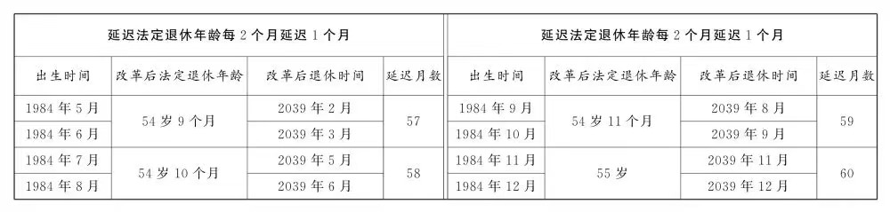 全国人大常委会关于实施渐进式延迟法定退休年龄的决定