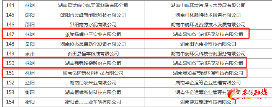 茶陵县3家企业获评“省级绿色工厂”