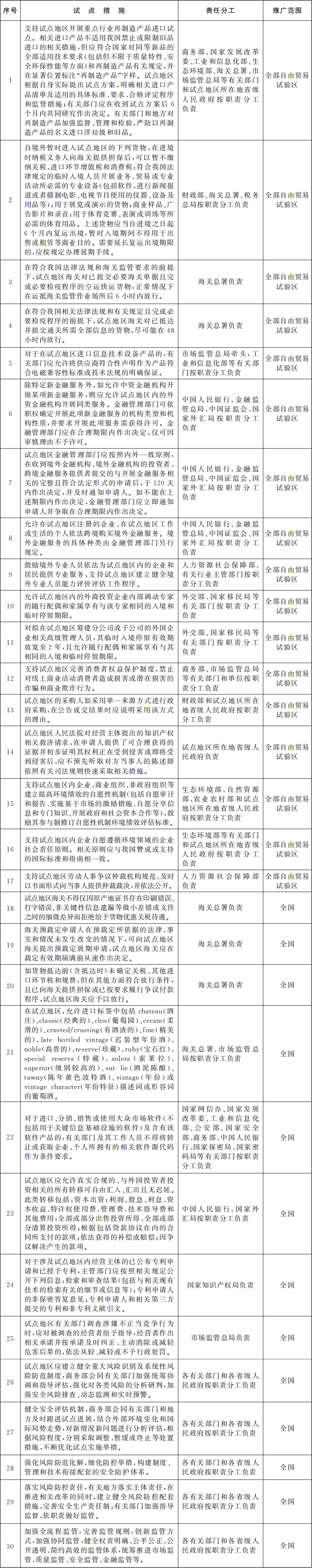 国务院关于做好自由贸易试验区对接国际高标准  推进制度型开放试点措施复制推广工作的通知