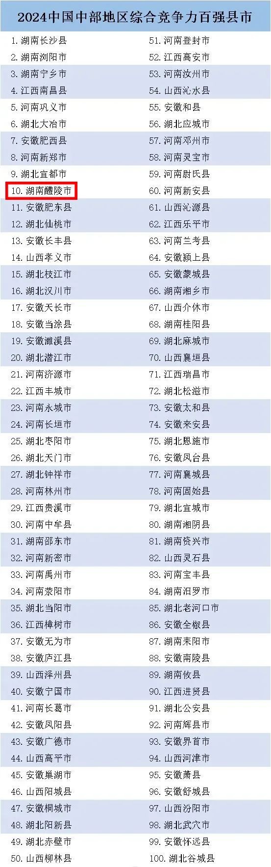 醴陵双上榜！全国第64位、中部第10位