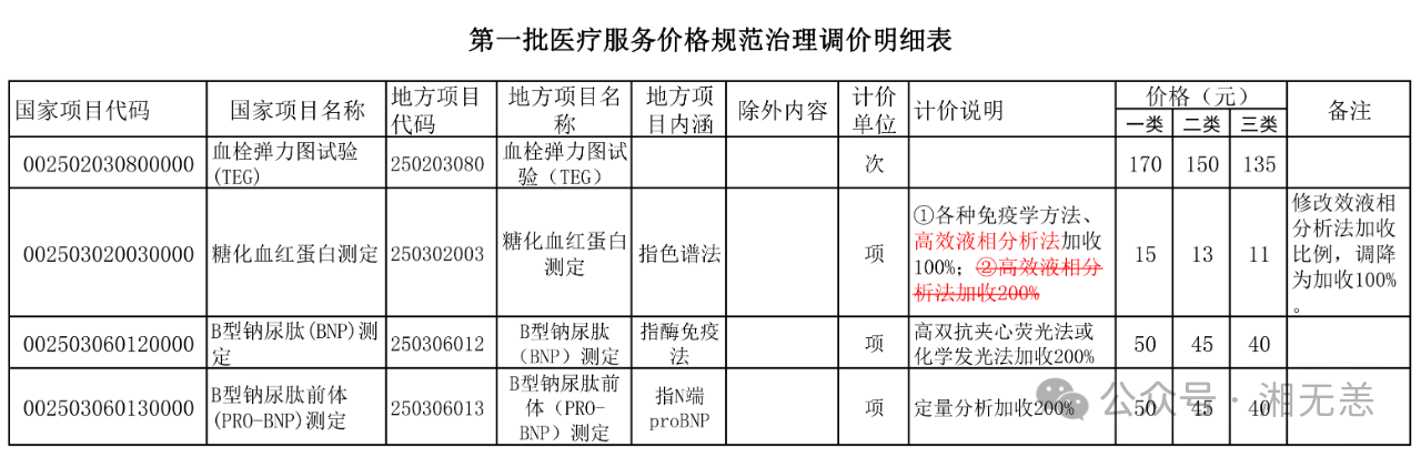 11月15日起，医院这4项检查降价！