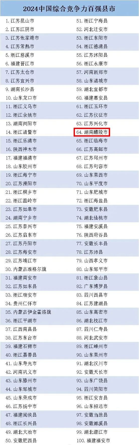 醴陵双上榜！全国第64位、中部第10位