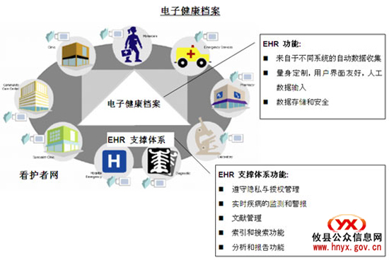 今年，攸县２３万人将率先拥有电子健康档案
