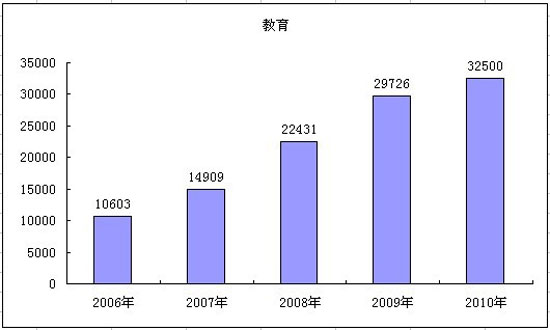 【辉煌“十一五”】攸县财政收入成倍增长