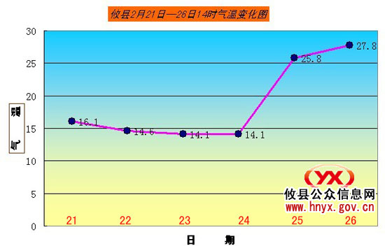 攸县天气：今日气温逼近30℃ 明天将有强降温