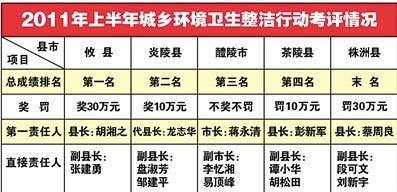 【外埠媒体话攸州】全市城乡环卫整洁行动首次考评：攸县第一