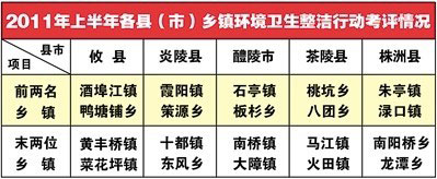 【外埠媒体话攸州】全市城乡环卫整洁行动首次考评：攸县第一