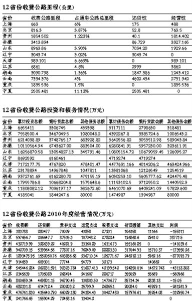 京沪等12省市去年公路收费1025亿 欠债7593亿