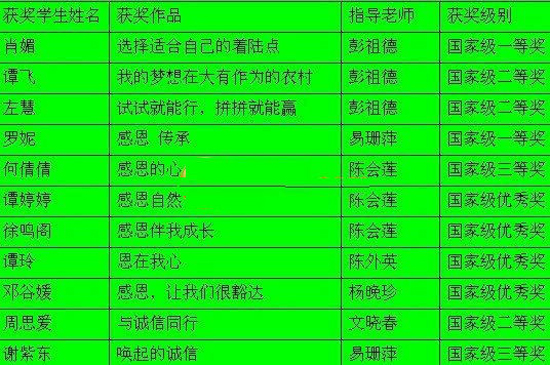 攸县职业中专在全国“文明风采”征文中喜获丰收