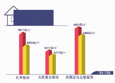 长沙售房同比降两成 严厉调控仍是今年主旋律