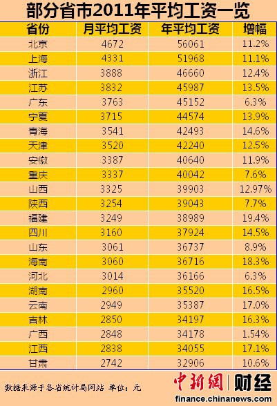 23省份2011年平均工资排行 北京最高甘肃垫底