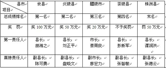 【外埠媒体话攸州】株洲9月农村环境综合整治考评 攸县排第一