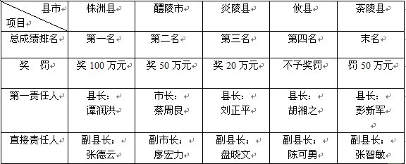 10月农村环境综合整治考评 株洲县第一