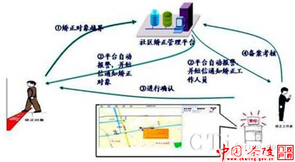 茶陵启动社区服刑人员GPS手机定位系统