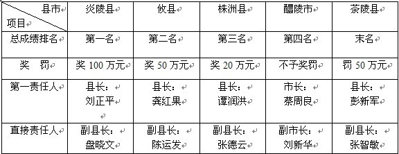 1月株洲农村环境综合整治考评 炎陵县排名第一