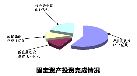 2013年一季度天元区固定资产投资经济运行分析