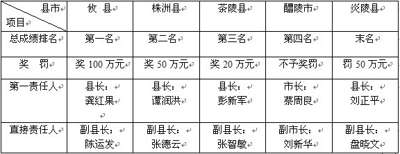 3月株洲农村环境综合整治考评结果 攸县第一炎陵末名