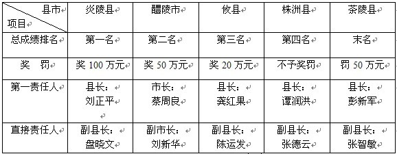 株洲4月农村环境综合整治考评 炎陵县第一