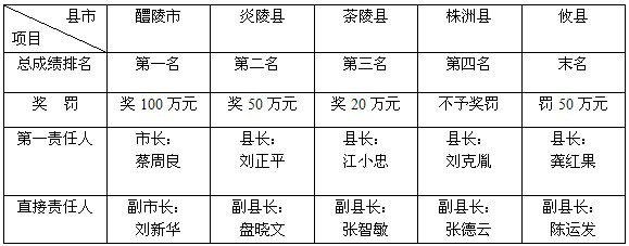7月株洲农村环境综合整治考评 炎陵第二