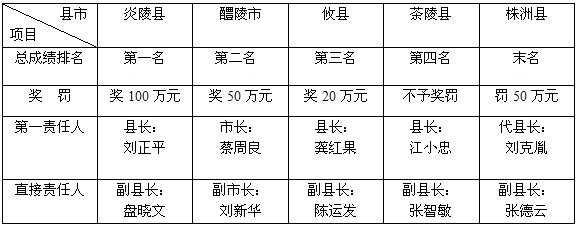 8月株洲农村环境综合整治 炎陵县第一名