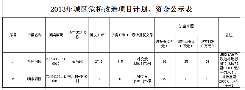 2013年天元区危桥改造项目计划及资金公示表