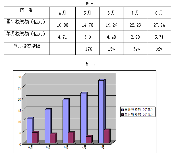 园区重点项目建设全面提速