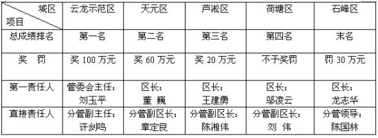 5月株洲城市管理考评 云龙示范区第一石峰区末名