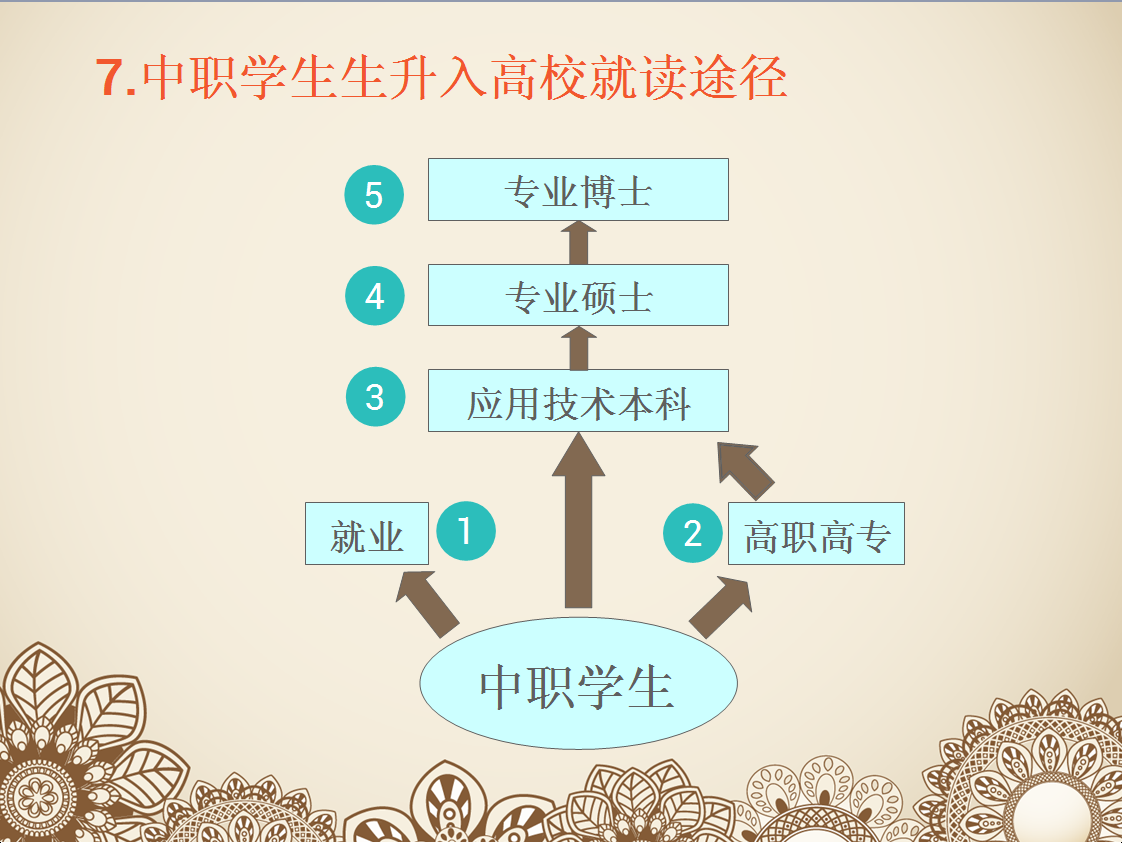 三分钟教你如何选择就读职业学校
