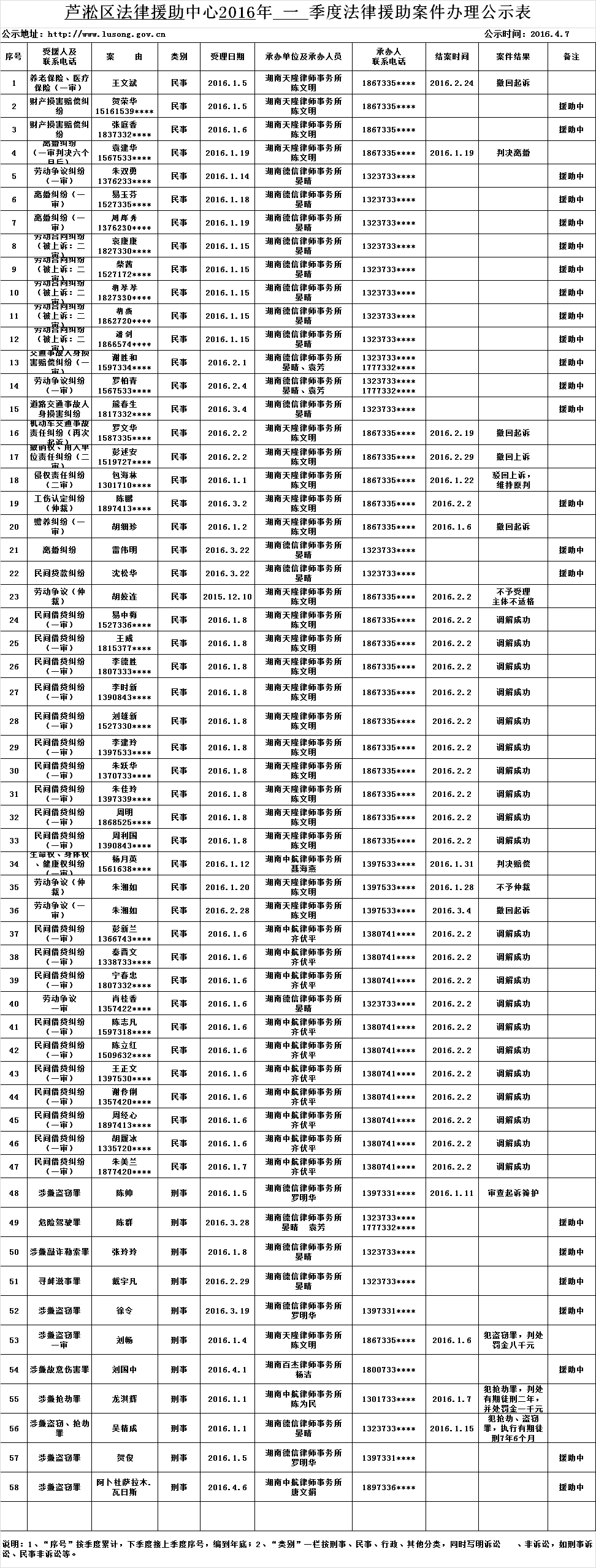 芦淞区法律援助中心2016年1季度法律援助案件办理公示
