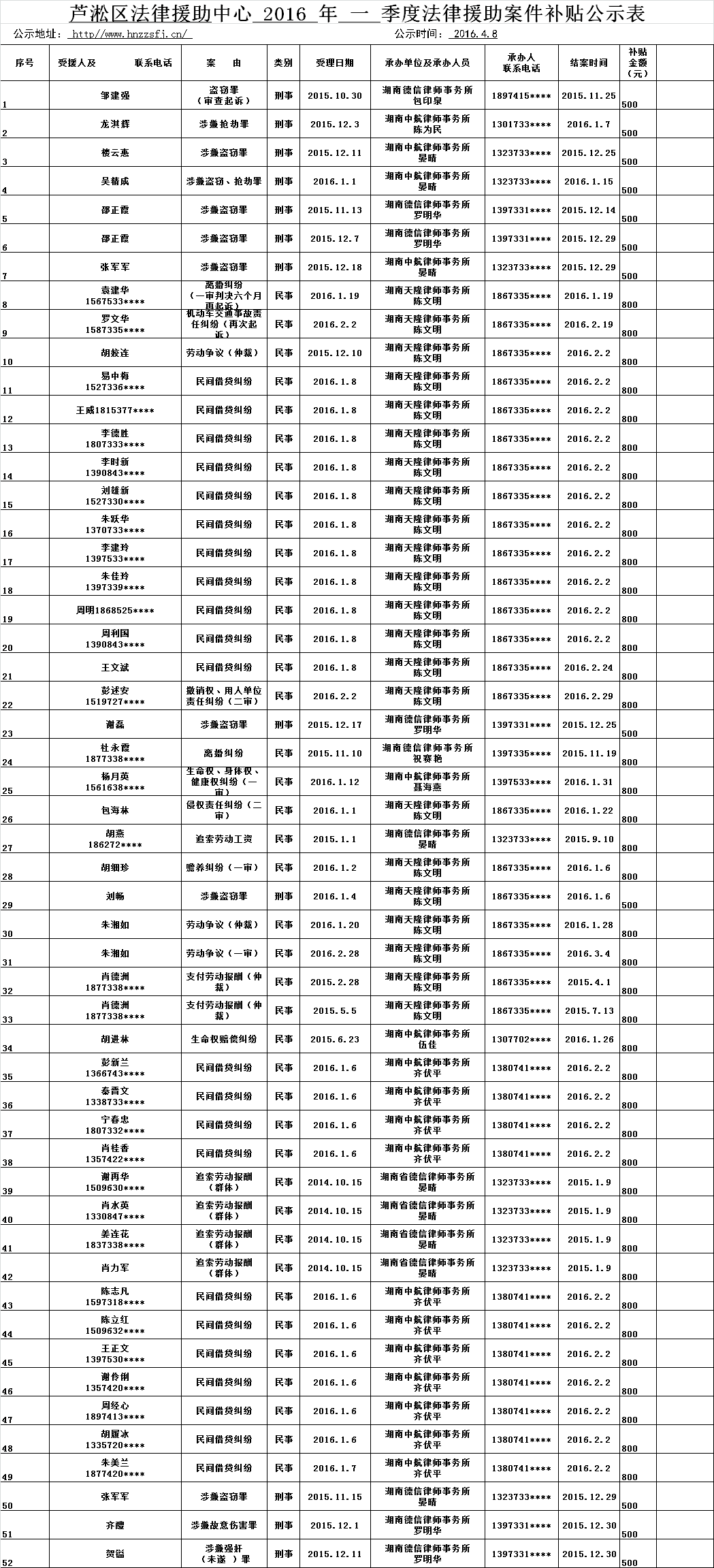 芦淞法律援助中心2016年1季度法律援助案件补贴公示