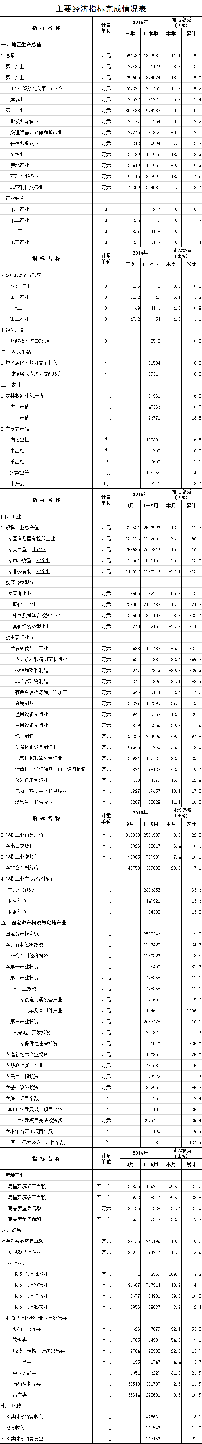 2016年9月天元区统计月报