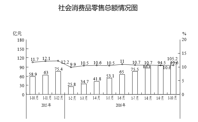前10月社会消费品零售总额破百亿，消费市场总体保持平稳