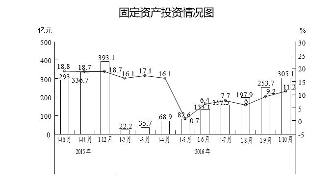 1-10月,固定资产投资加快回升,总量位居全市第一