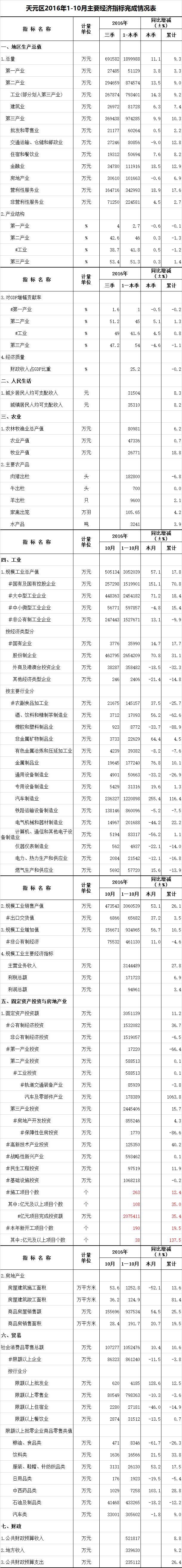 2016年10月天元区统计月报