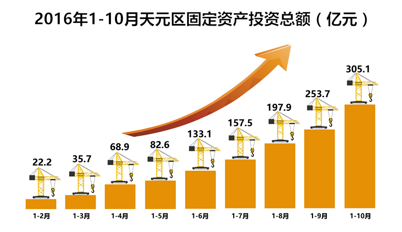 1-10月，我区主要经济指标稳中有进