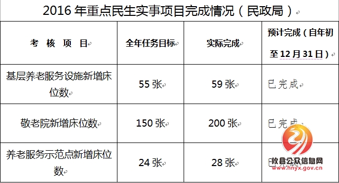 关于对攸县民政局承办株洲市重点民生实事完成情况的公示