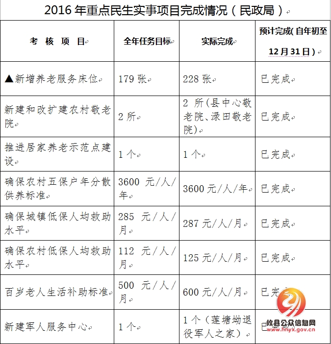 关于对攸县民政局承办重点民生实事完成情况的公示
