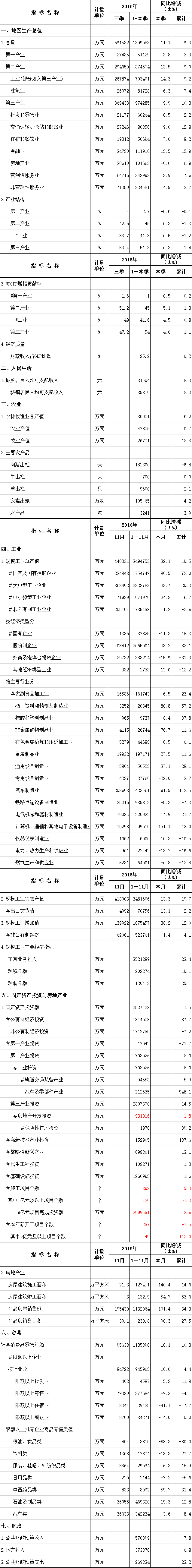2016年11月天元区统计月报