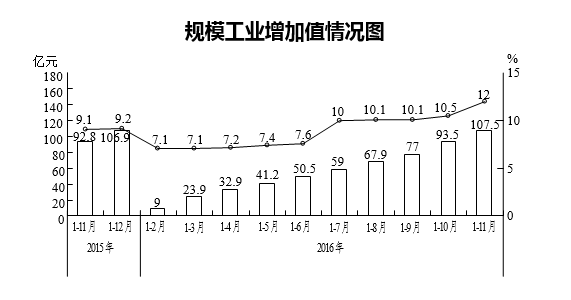 1-11月，全区规模工业生产增速继续领跑全市