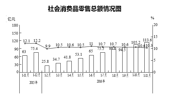 前11月我区消费市场保持强劲活力，总额突破百亿大关