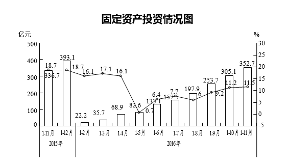 1-11月，全区固定资产投资继续保持稳步加快趋势