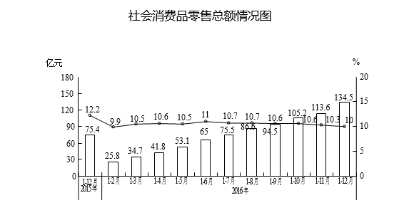 2016年天元区经济运行情况综述
