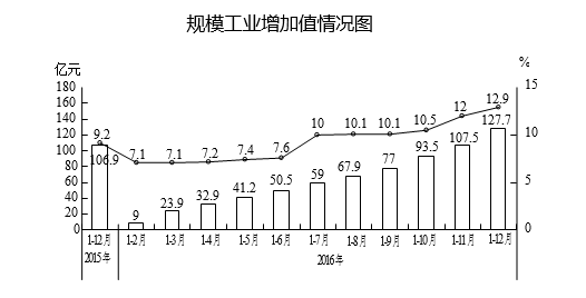 2016年天元区经济运行情况综述