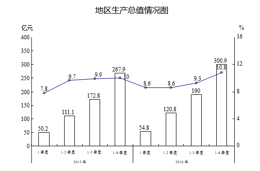 2016年天元区经济运行情况综述