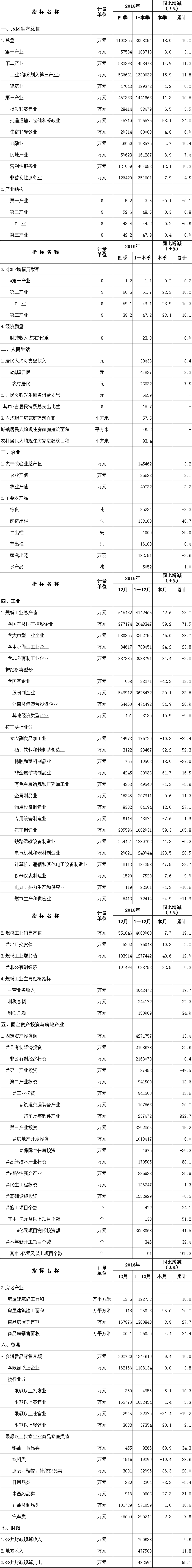 2016年12月天元区统计月报