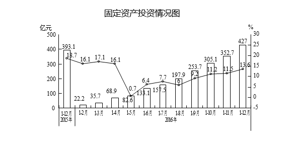2016年天元区经济运行情况综述