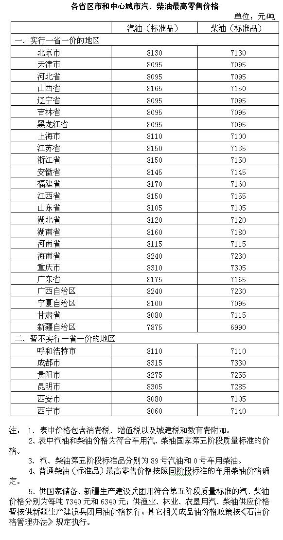 国内成品油价格按机制上调