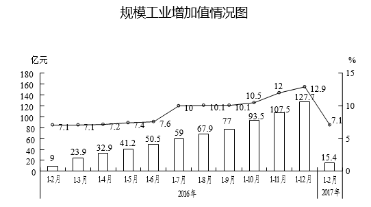 前2月，我区规模工业生产继续保持较快增长